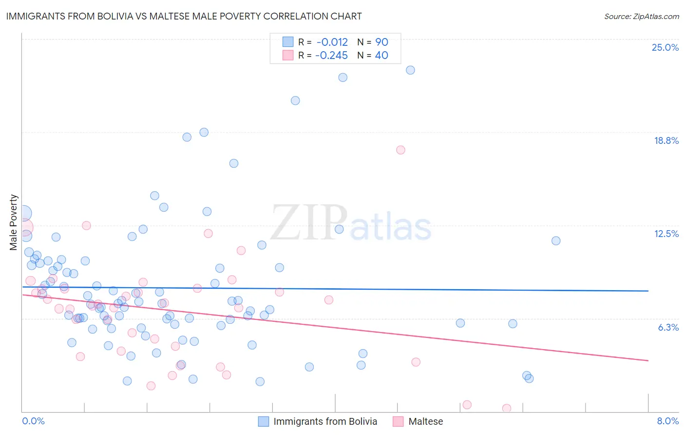 Immigrants from Bolivia vs Maltese Male Poverty