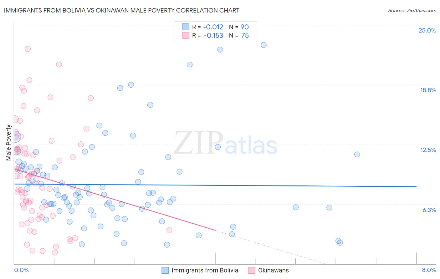 Immigrants from Bolivia vs Okinawan Male Poverty