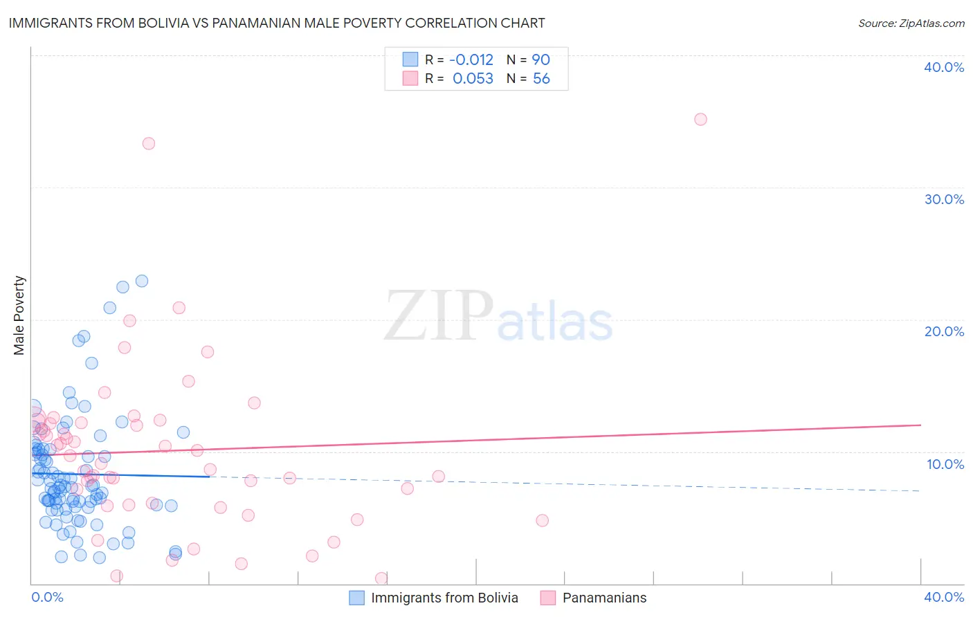 Immigrants from Bolivia vs Panamanian Male Poverty