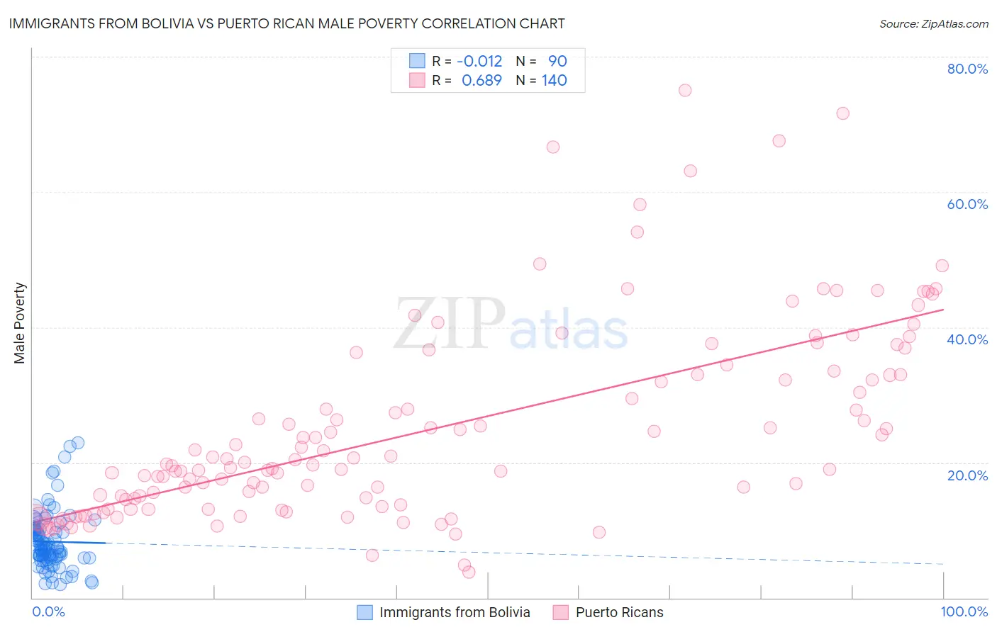 Immigrants from Bolivia vs Puerto Rican Male Poverty