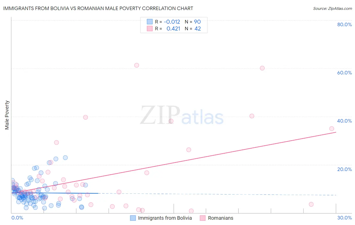 Immigrants from Bolivia vs Romanian Male Poverty