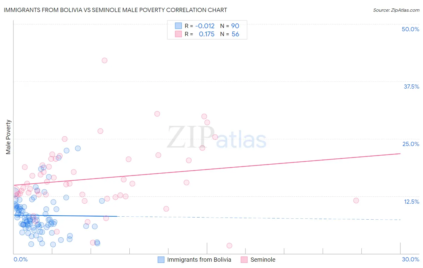 Immigrants from Bolivia vs Seminole Male Poverty