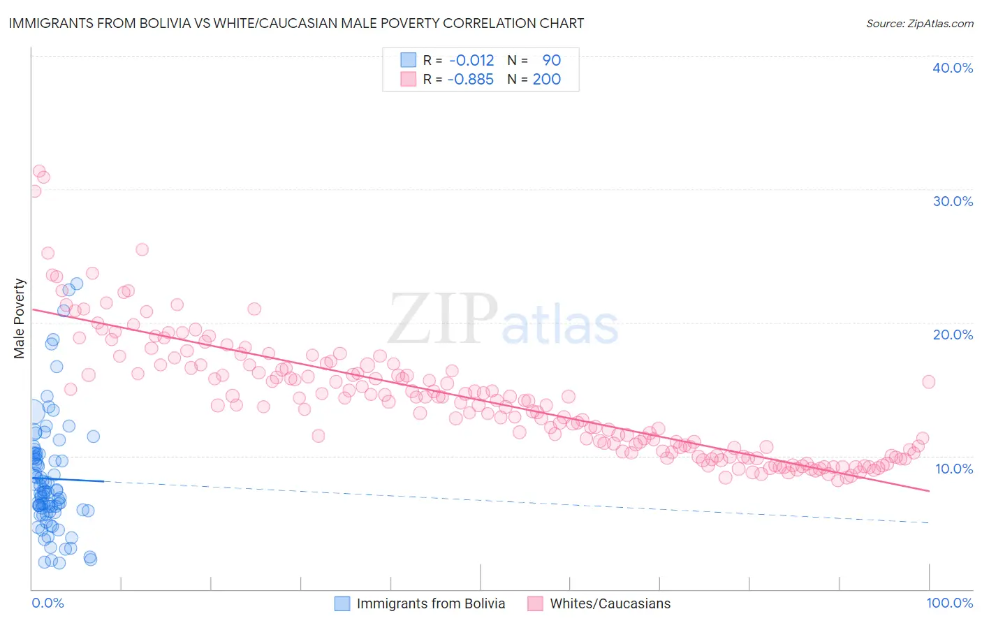 Immigrants from Bolivia vs White/Caucasian Male Poverty