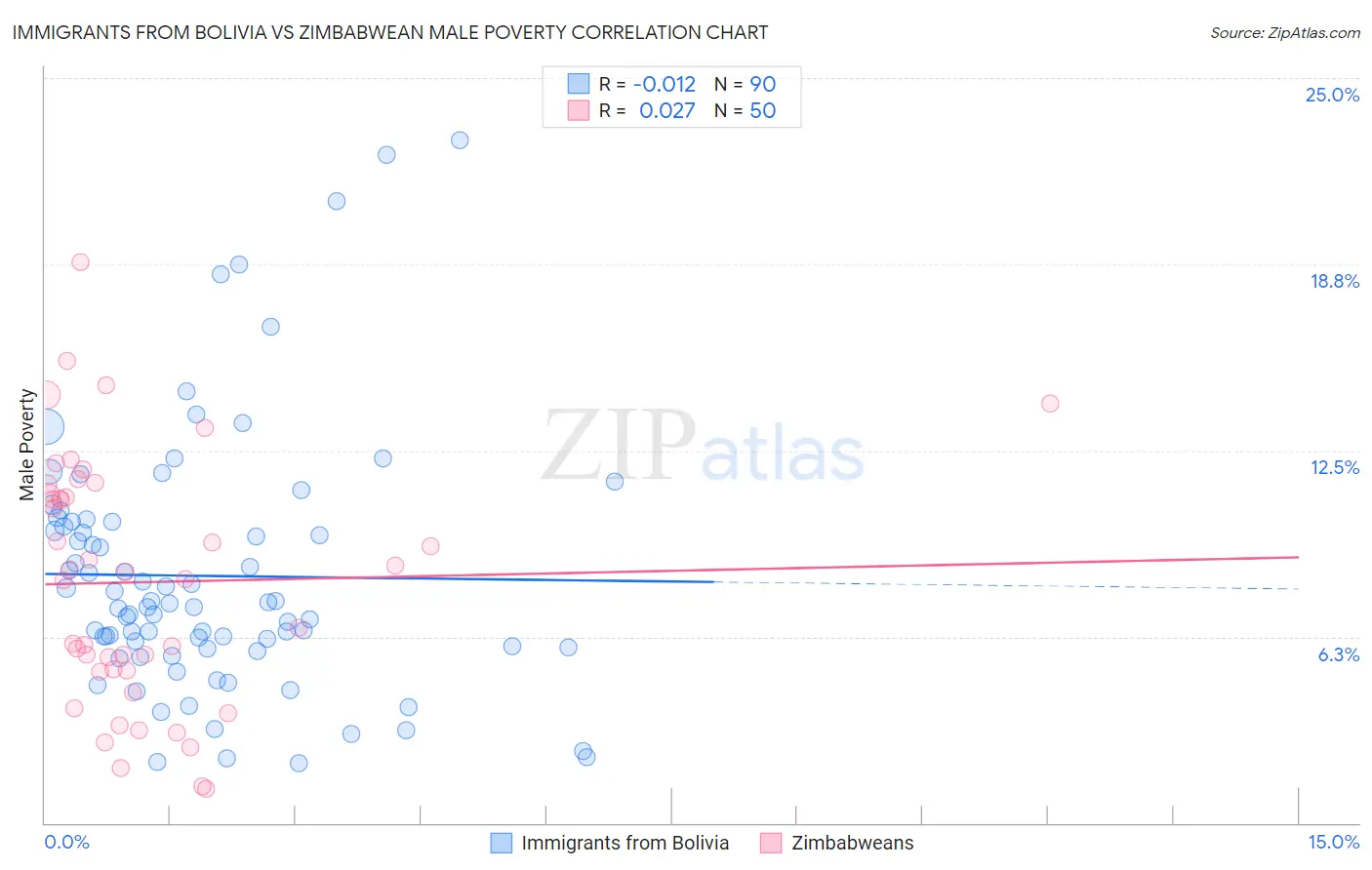 Immigrants from Bolivia vs Zimbabwean Male Poverty