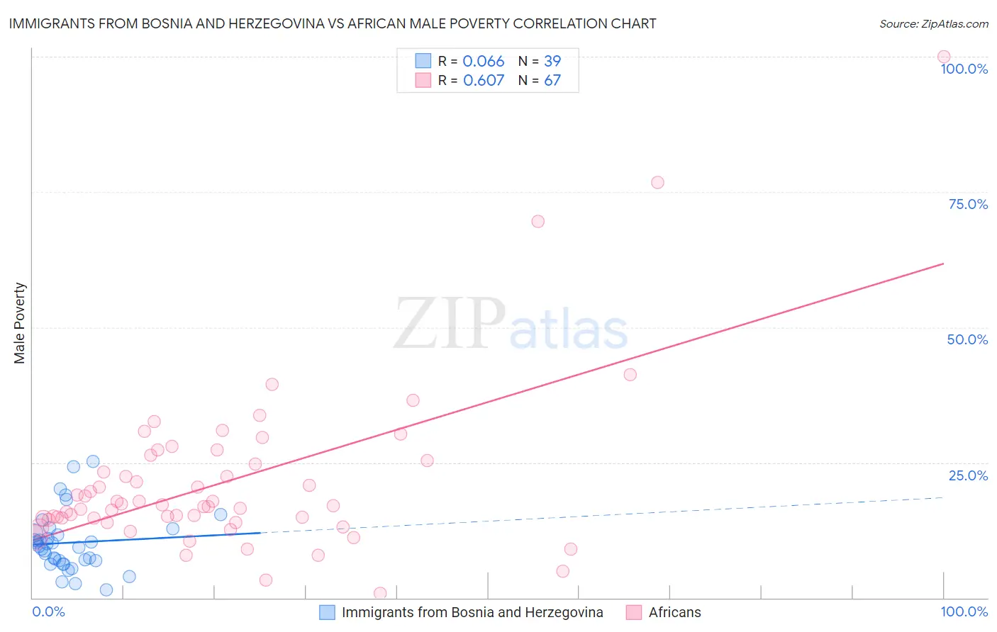 Immigrants from Bosnia and Herzegovina vs African Male Poverty