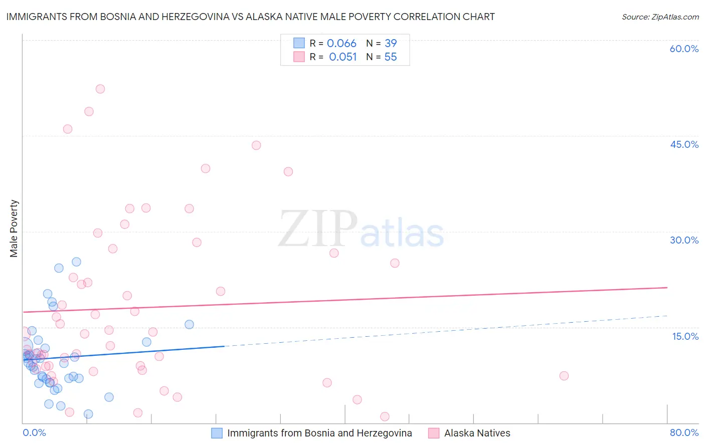 Immigrants from Bosnia and Herzegovina vs Alaska Native Male Poverty