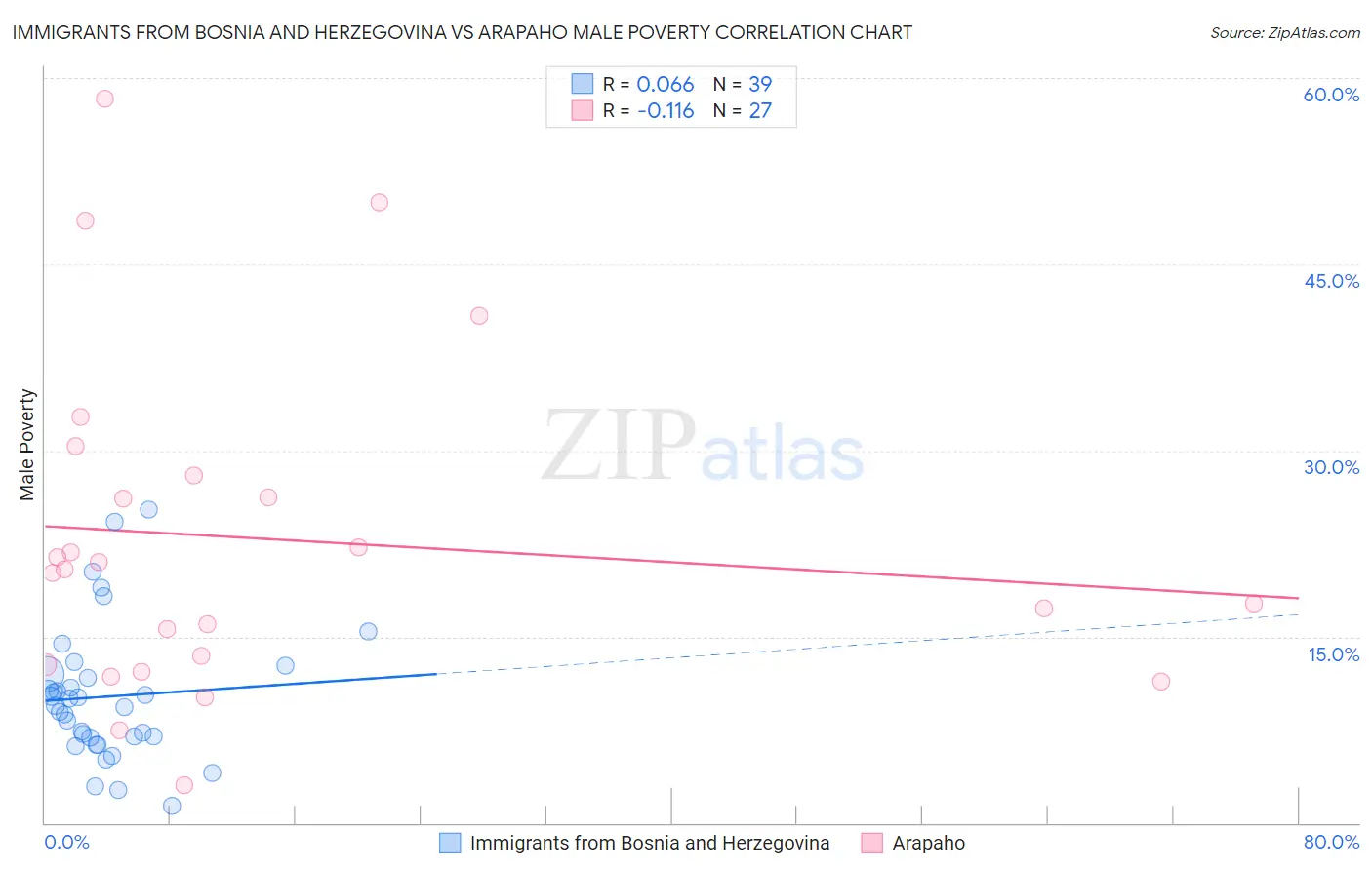 Immigrants from Bosnia and Herzegovina vs Arapaho Male Poverty