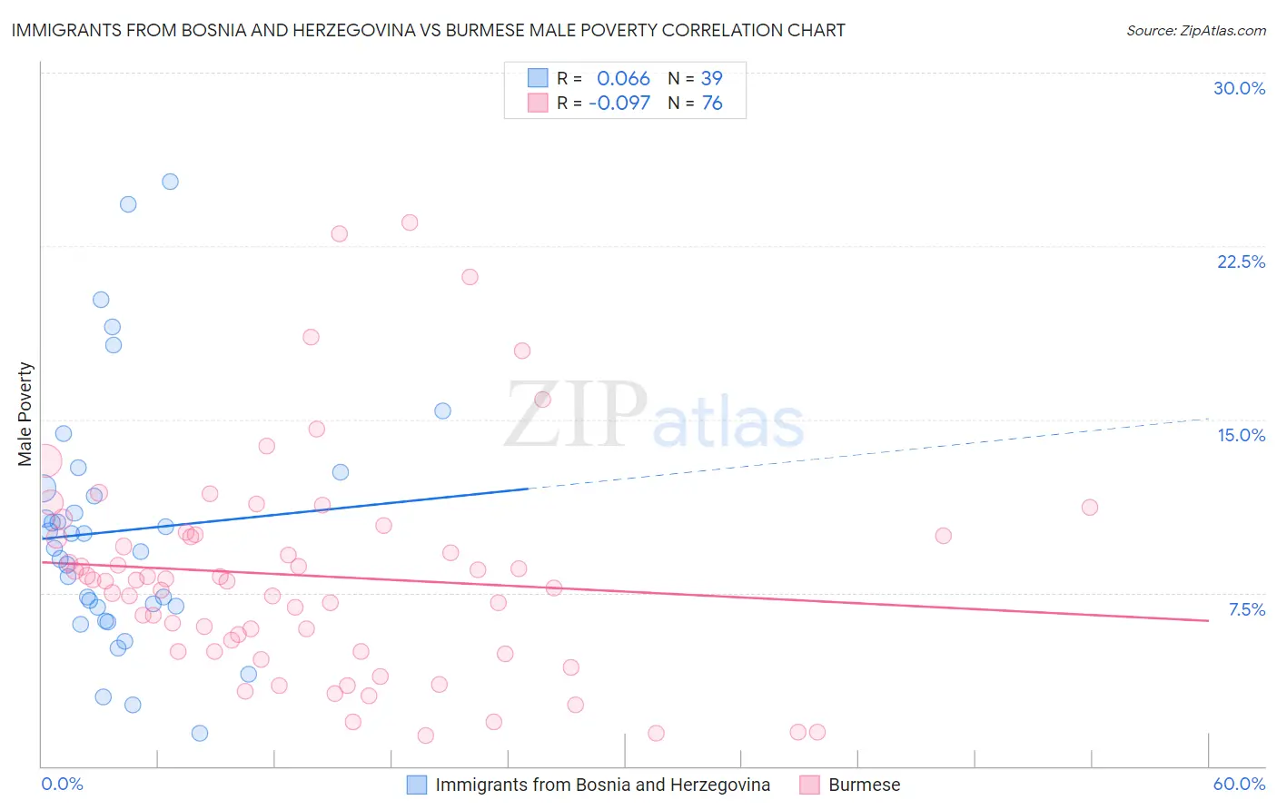 Immigrants from Bosnia and Herzegovina vs Burmese Male Poverty