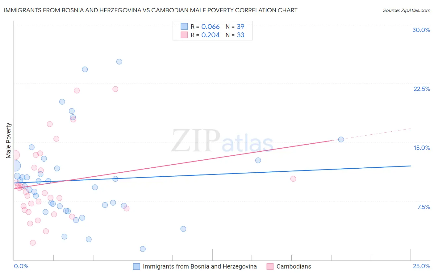 Immigrants from Bosnia and Herzegovina vs Cambodian Male Poverty