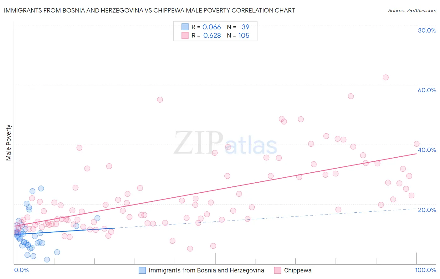 Immigrants from Bosnia and Herzegovina vs Chippewa Male Poverty