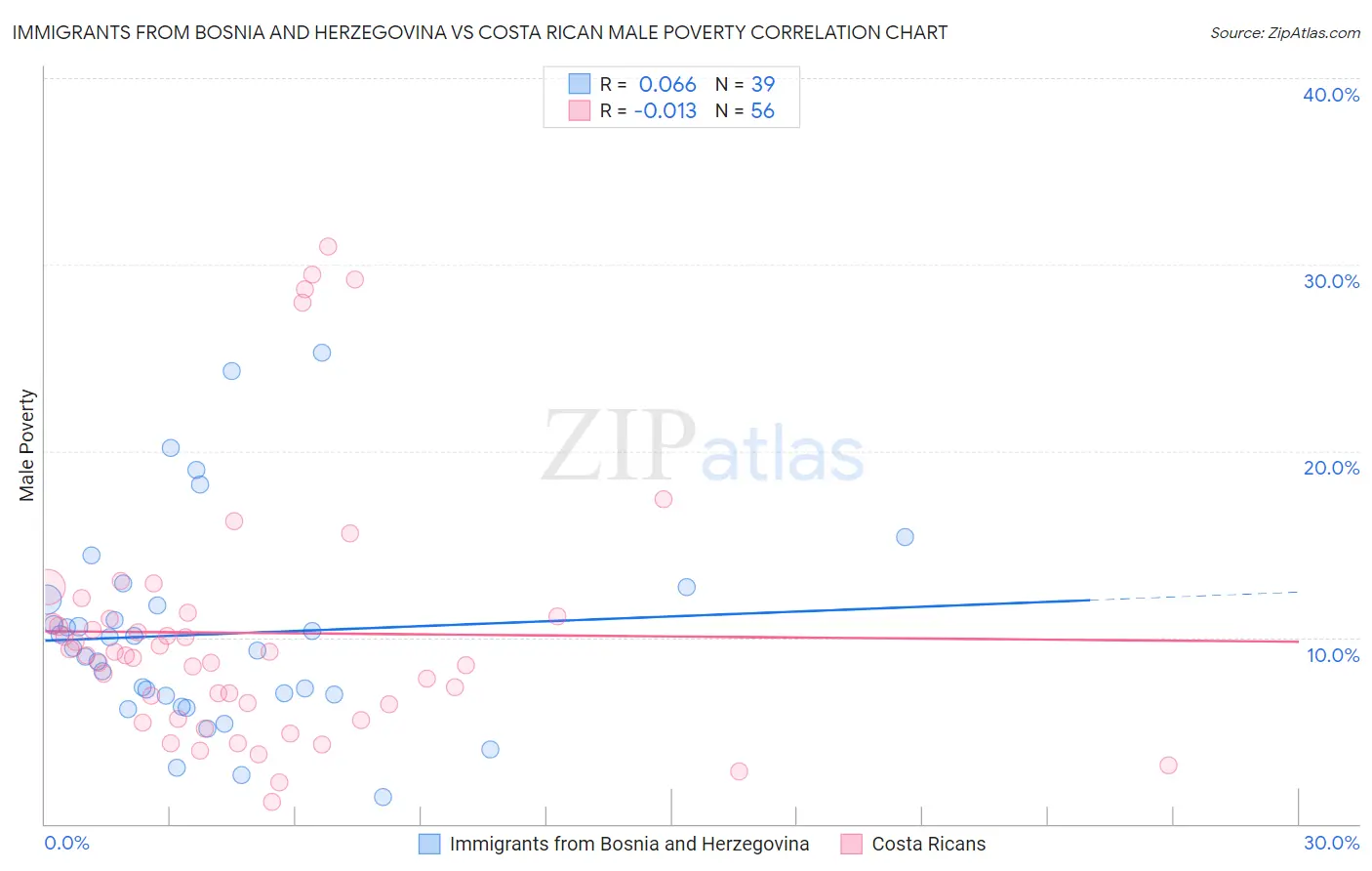 Immigrants from Bosnia and Herzegovina vs Costa Rican Male Poverty