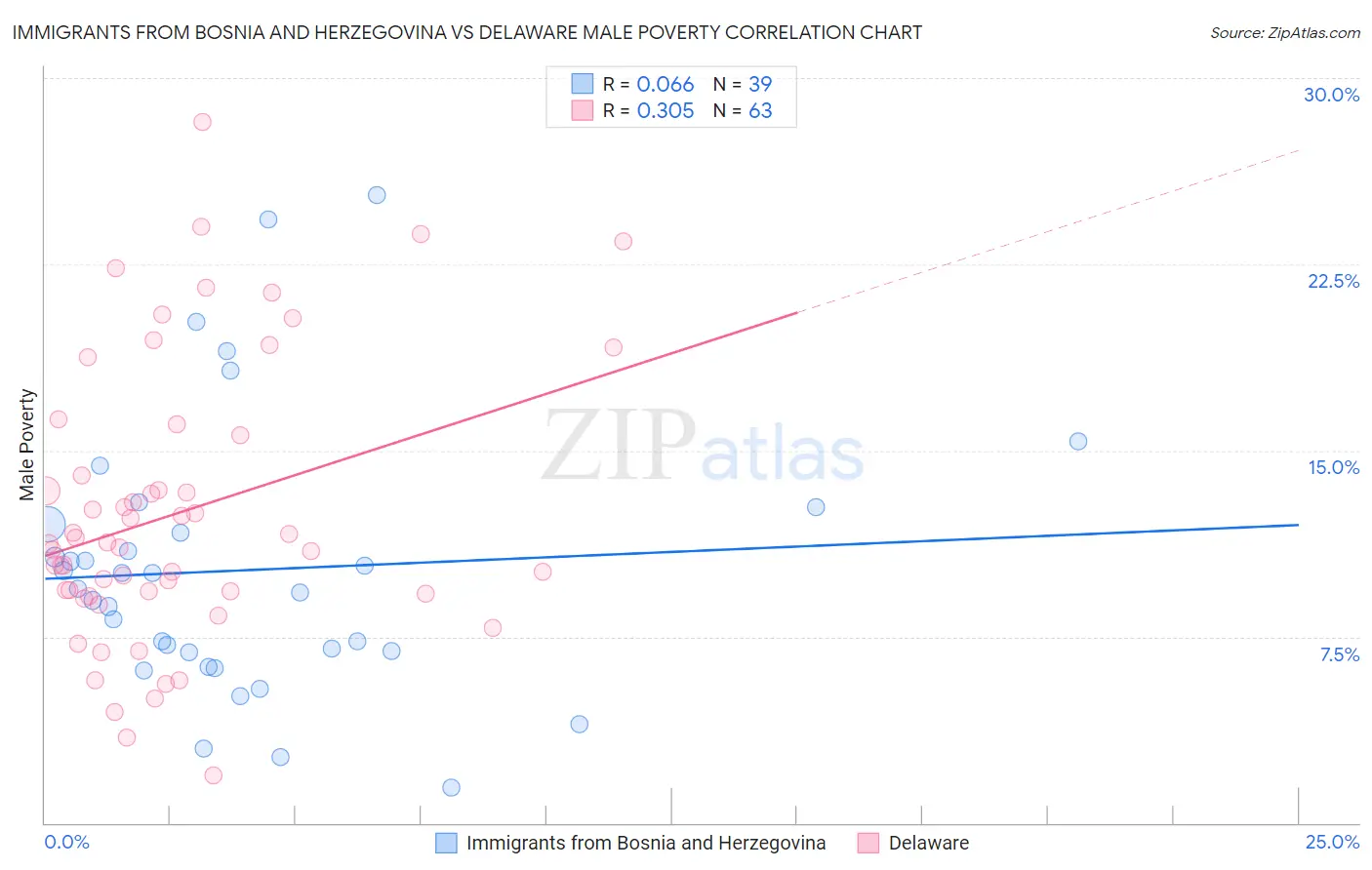 Immigrants from Bosnia and Herzegovina vs Delaware Male Poverty