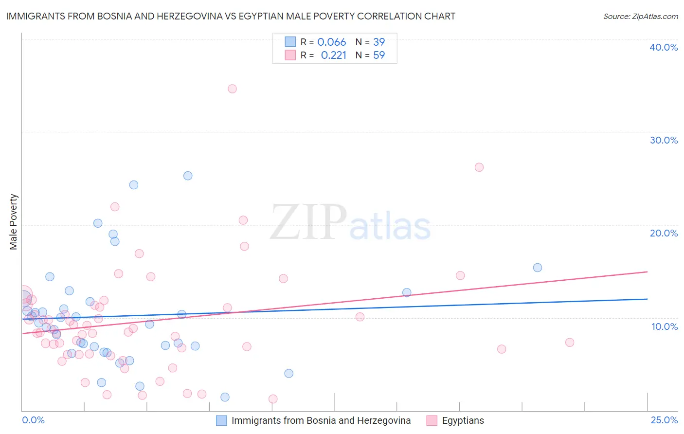 Immigrants from Bosnia and Herzegovina vs Egyptian Male Poverty