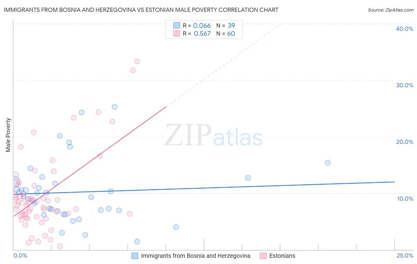 Immigrants from Bosnia and Herzegovina vs Estonian Male Poverty