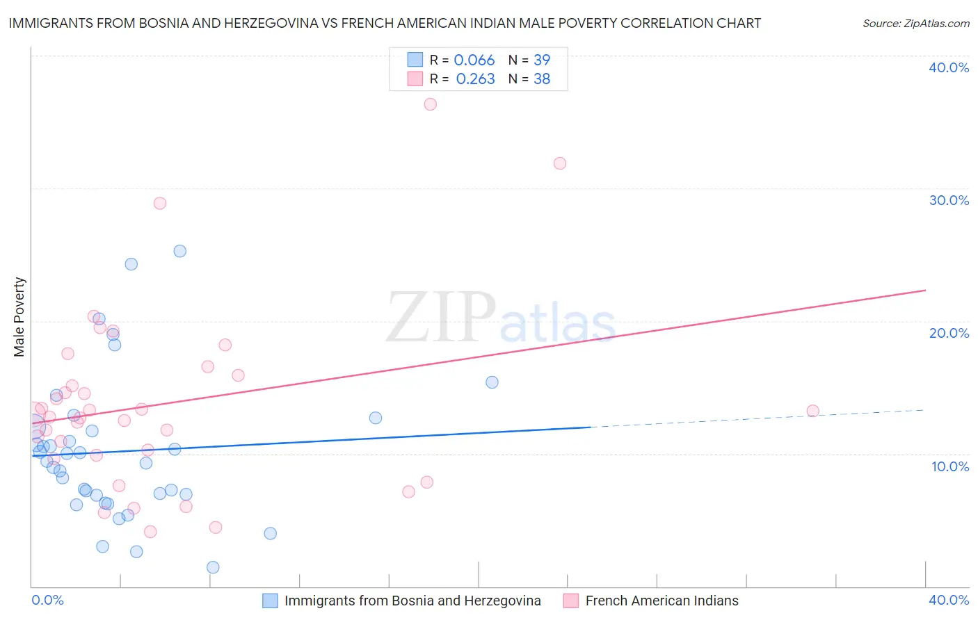 Immigrants from Bosnia and Herzegovina vs French American Indian Male Poverty
