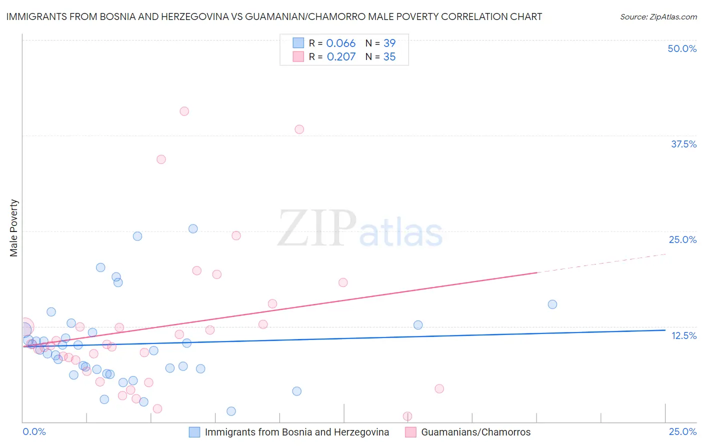 Immigrants from Bosnia and Herzegovina vs Guamanian/Chamorro Male Poverty