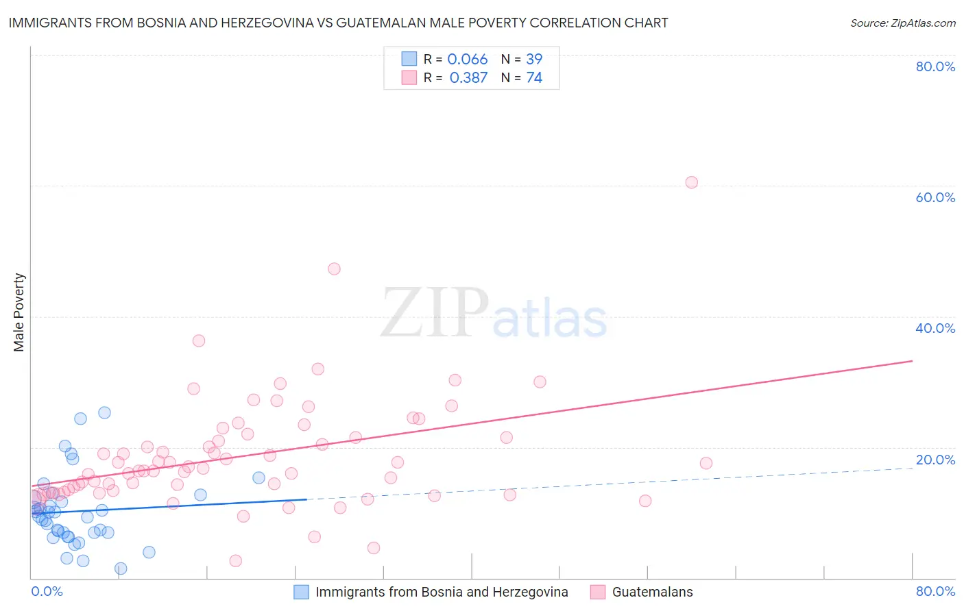 Immigrants from Bosnia and Herzegovina vs Guatemalan Male Poverty