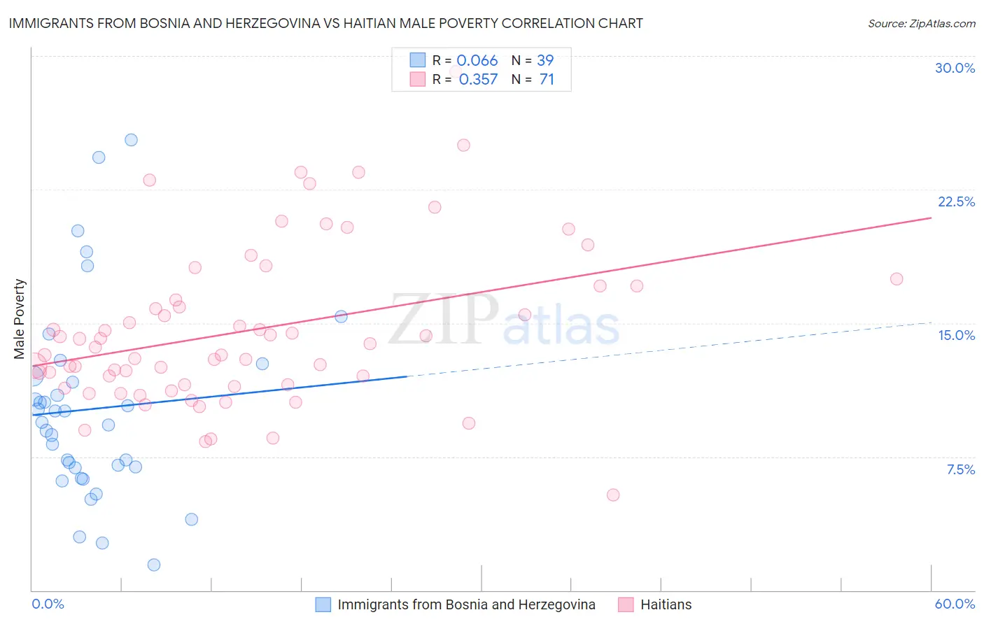 Immigrants from Bosnia and Herzegovina vs Haitian Male Poverty