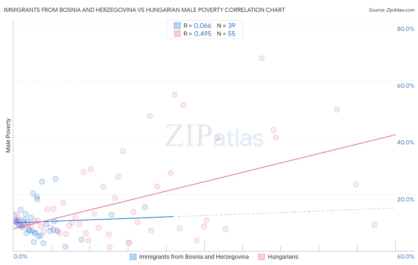 Immigrants from Bosnia and Herzegovina vs Hungarian Male Poverty