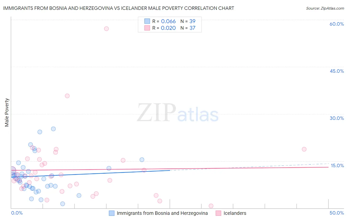 Immigrants from Bosnia and Herzegovina vs Icelander Male Poverty