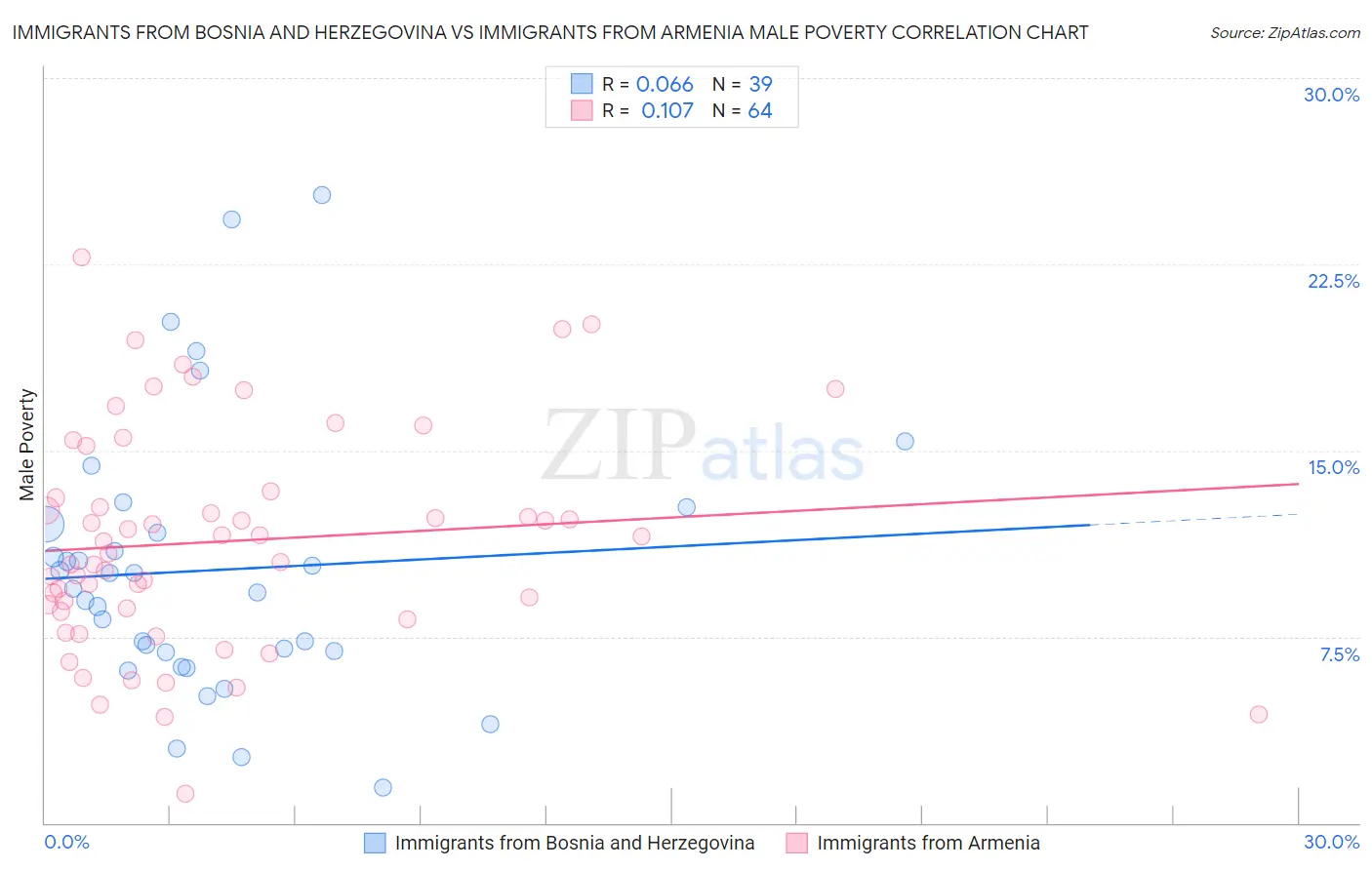 Immigrants from Bosnia and Herzegovina vs Immigrants from Armenia Male Poverty