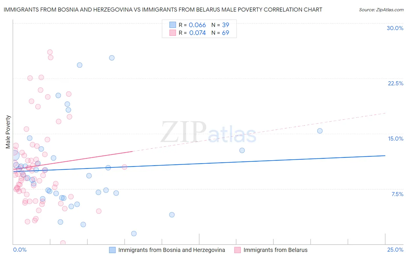 Immigrants from Bosnia and Herzegovina vs Immigrants from Belarus Male Poverty