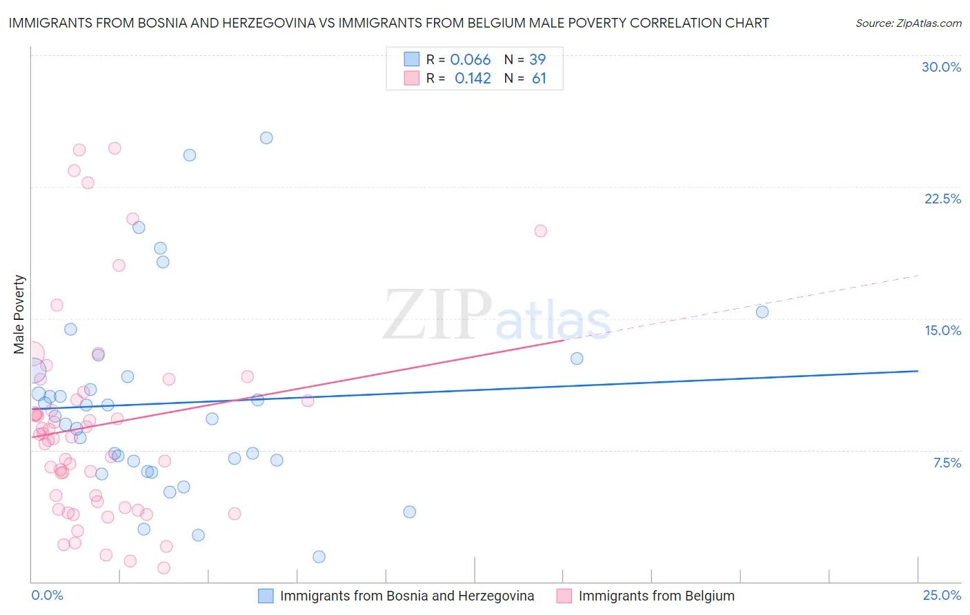 Immigrants from Bosnia and Herzegovina vs Immigrants from Belgium Male Poverty