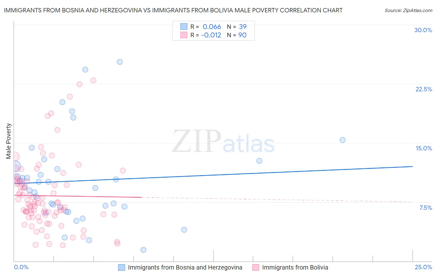 Immigrants from Bosnia and Herzegovina vs Immigrants from Bolivia Male Poverty