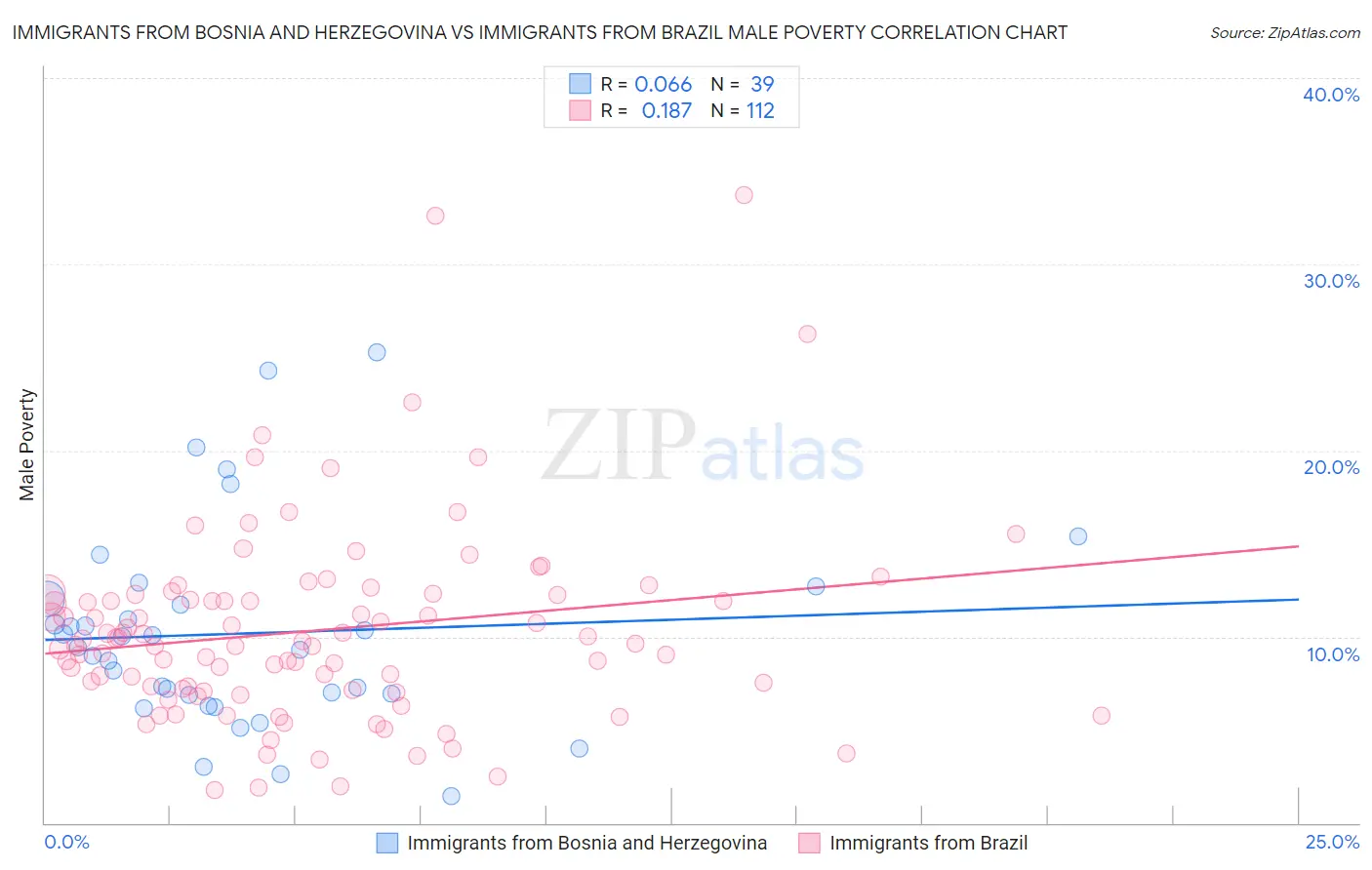 Immigrants from Bosnia and Herzegovina vs Immigrants from Brazil Male Poverty