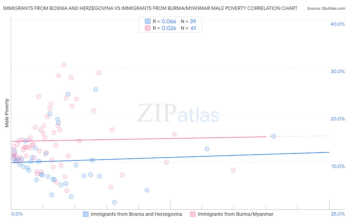 Immigrants from Bosnia and Herzegovina vs Immigrants from Burma/Myanmar Male Poverty