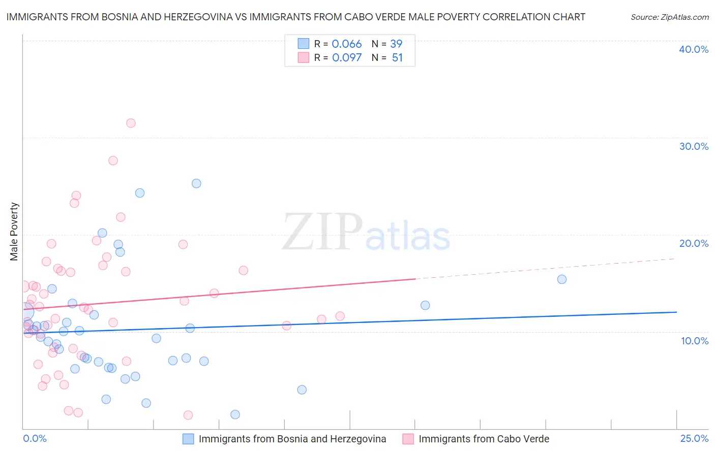 Immigrants from Bosnia and Herzegovina vs Immigrants from Cabo Verde Male Poverty