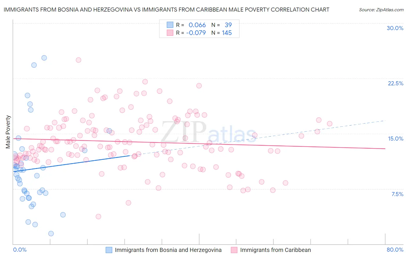 Immigrants from Bosnia and Herzegovina vs Immigrants from Caribbean Male Poverty