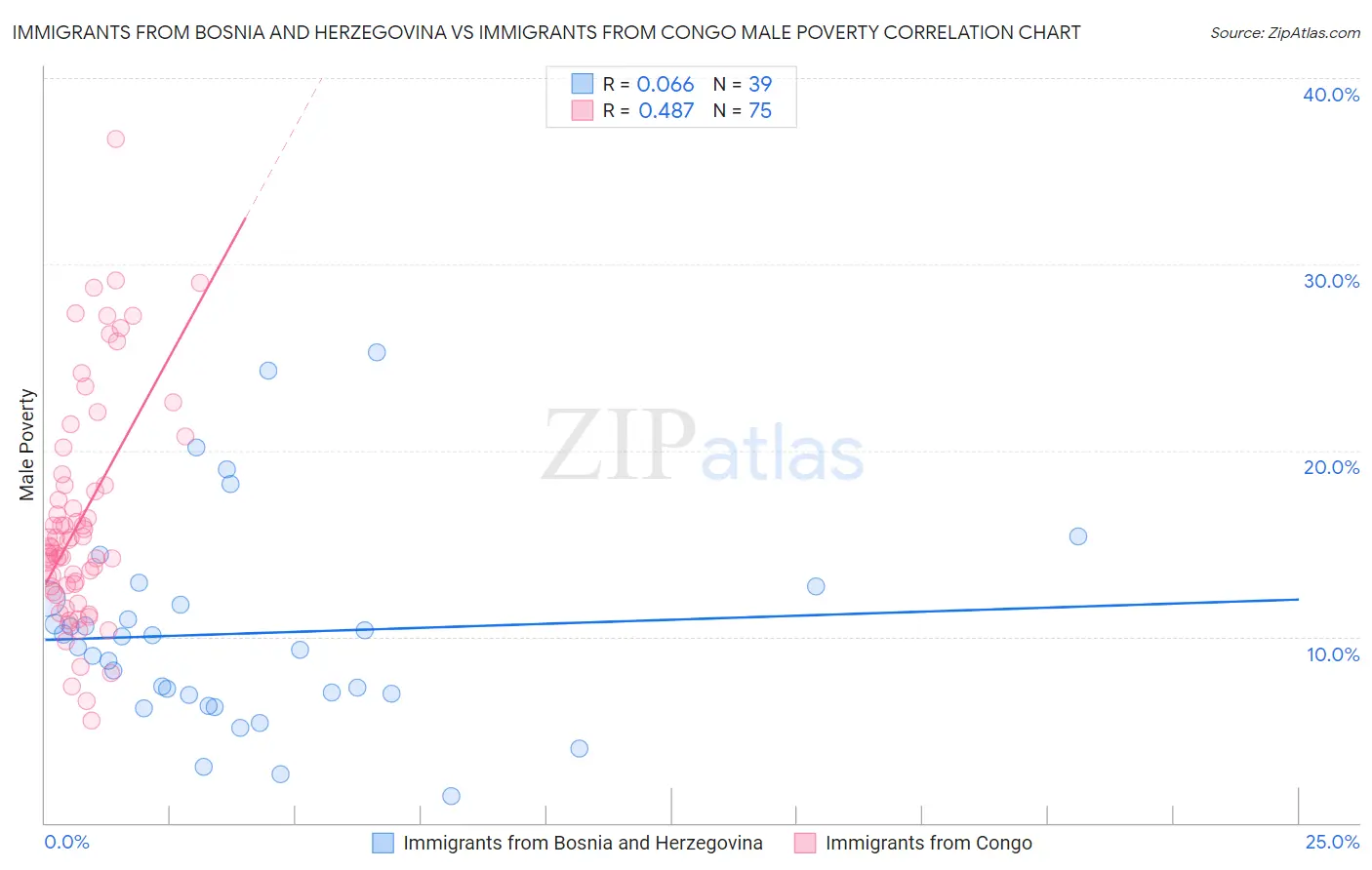 Immigrants from Bosnia and Herzegovina vs Immigrants from Congo Male Poverty