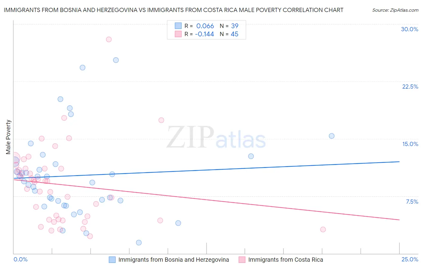 Immigrants from Bosnia and Herzegovina vs Immigrants from Costa Rica Male Poverty