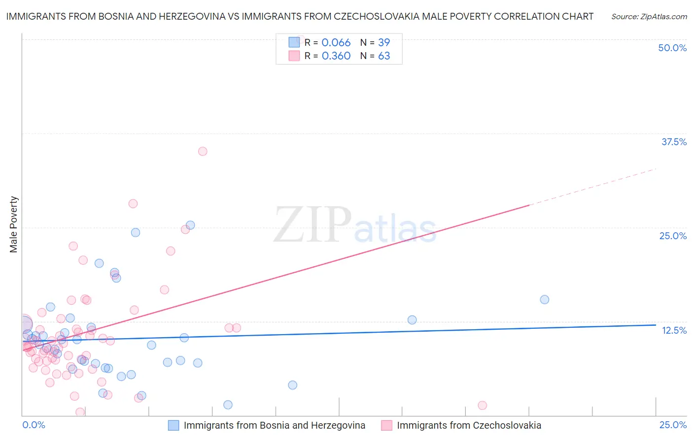 Immigrants from Bosnia and Herzegovina vs Immigrants from Czechoslovakia Male Poverty