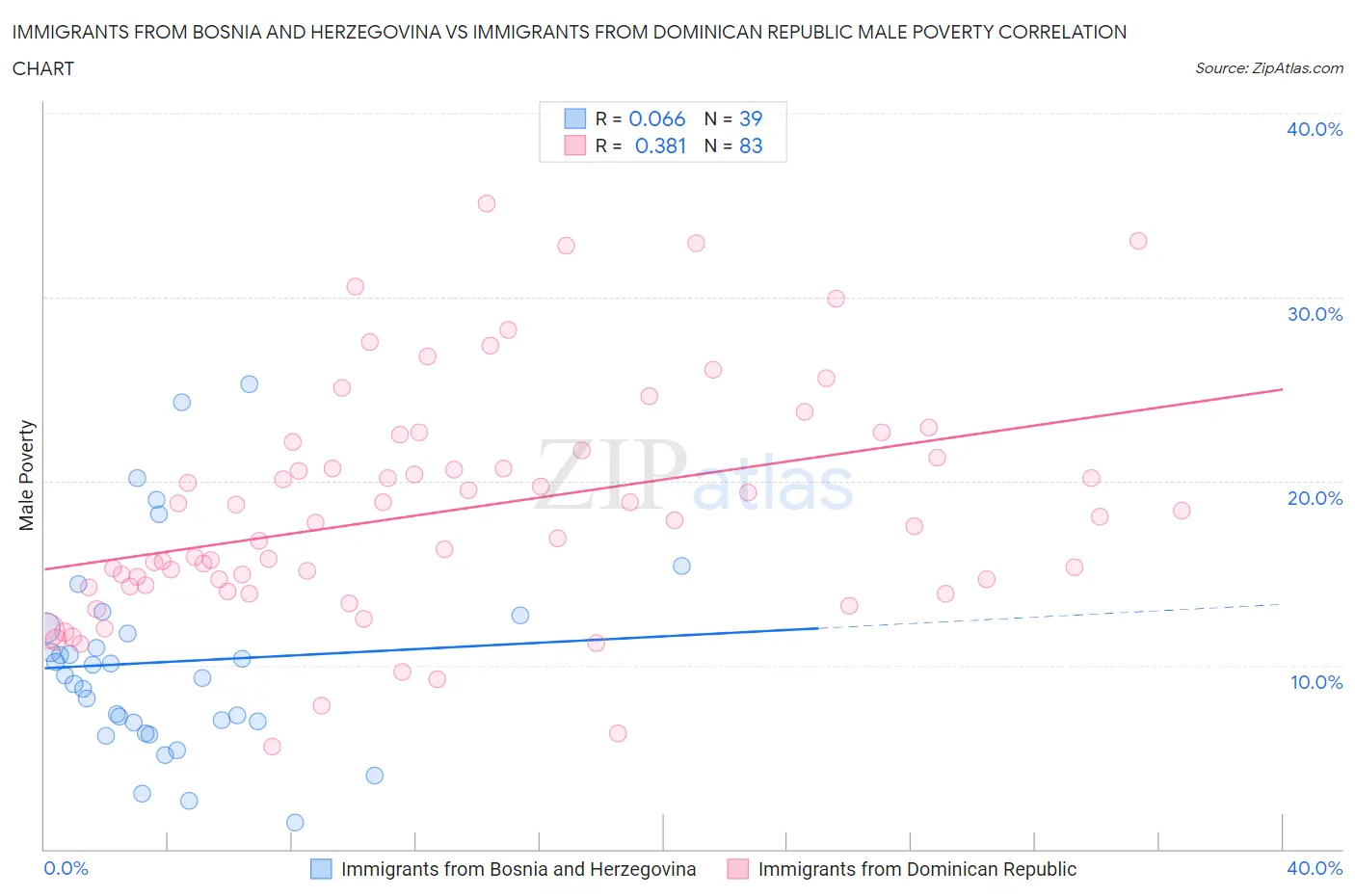 Immigrants from Bosnia and Herzegovina vs Immigrants from Dominican Republic Male Poverty