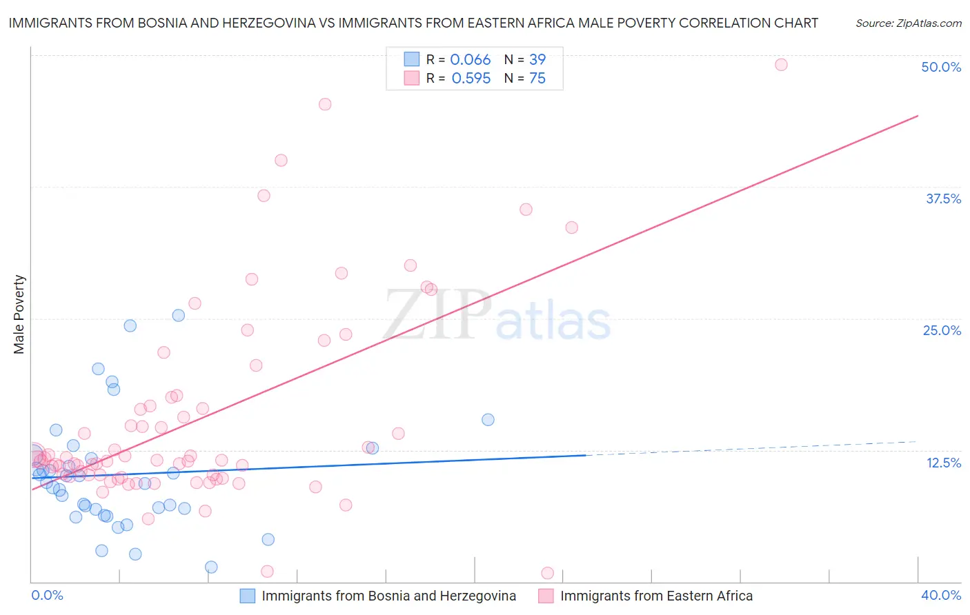 Immigrants from Bosnia and Herzegovina vs Immigrants from Eastern Africa Male Poverty