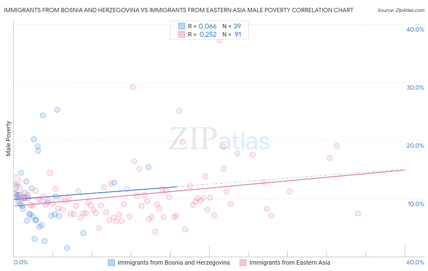 Immigrants from Bosnia and Herzegovina vs Immigrants from Eastern Asia Male Poverty