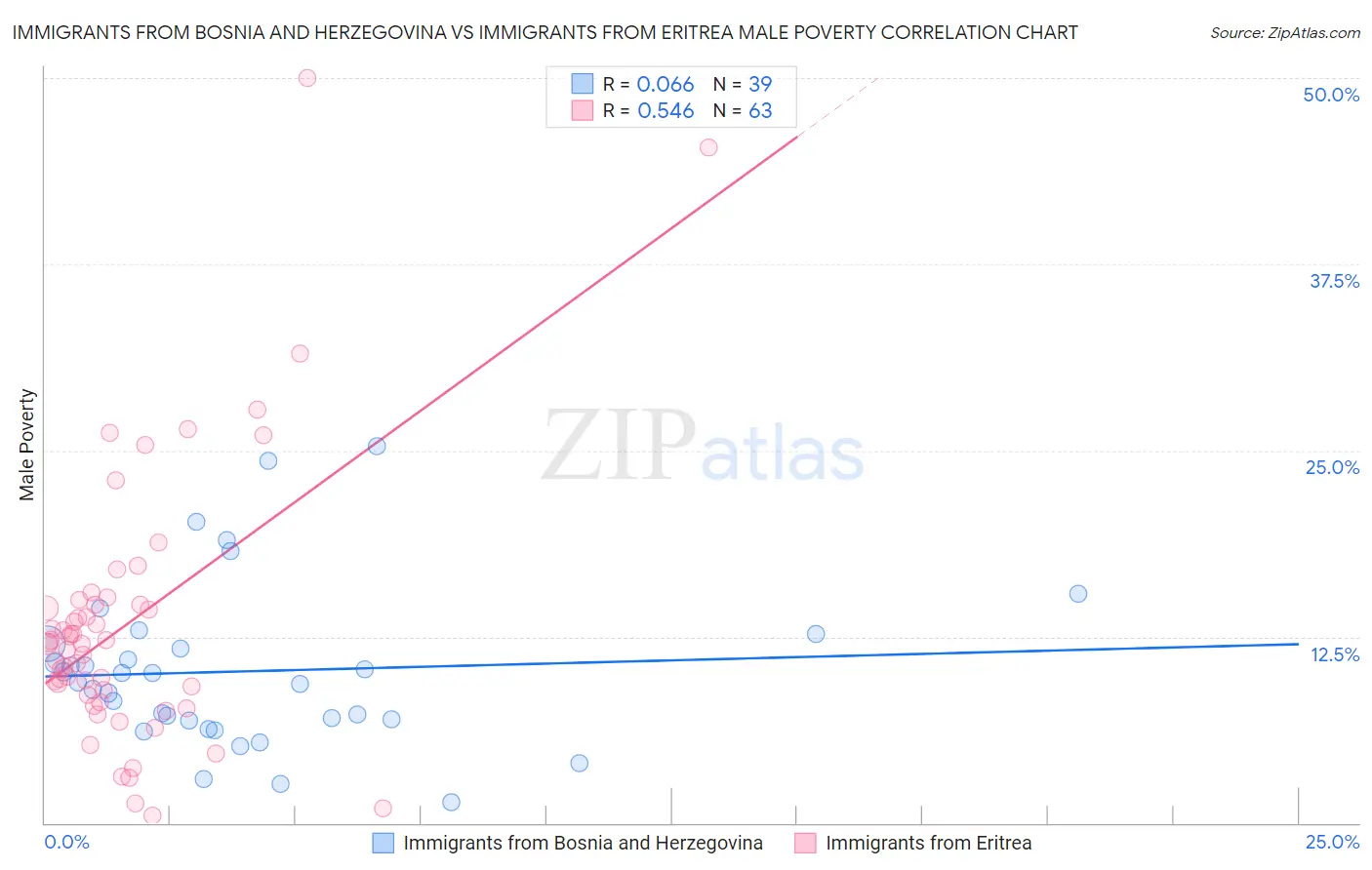 Immigrants from Bosnia and Herzegovina vs Immigrants from Eritrea Male Poverty