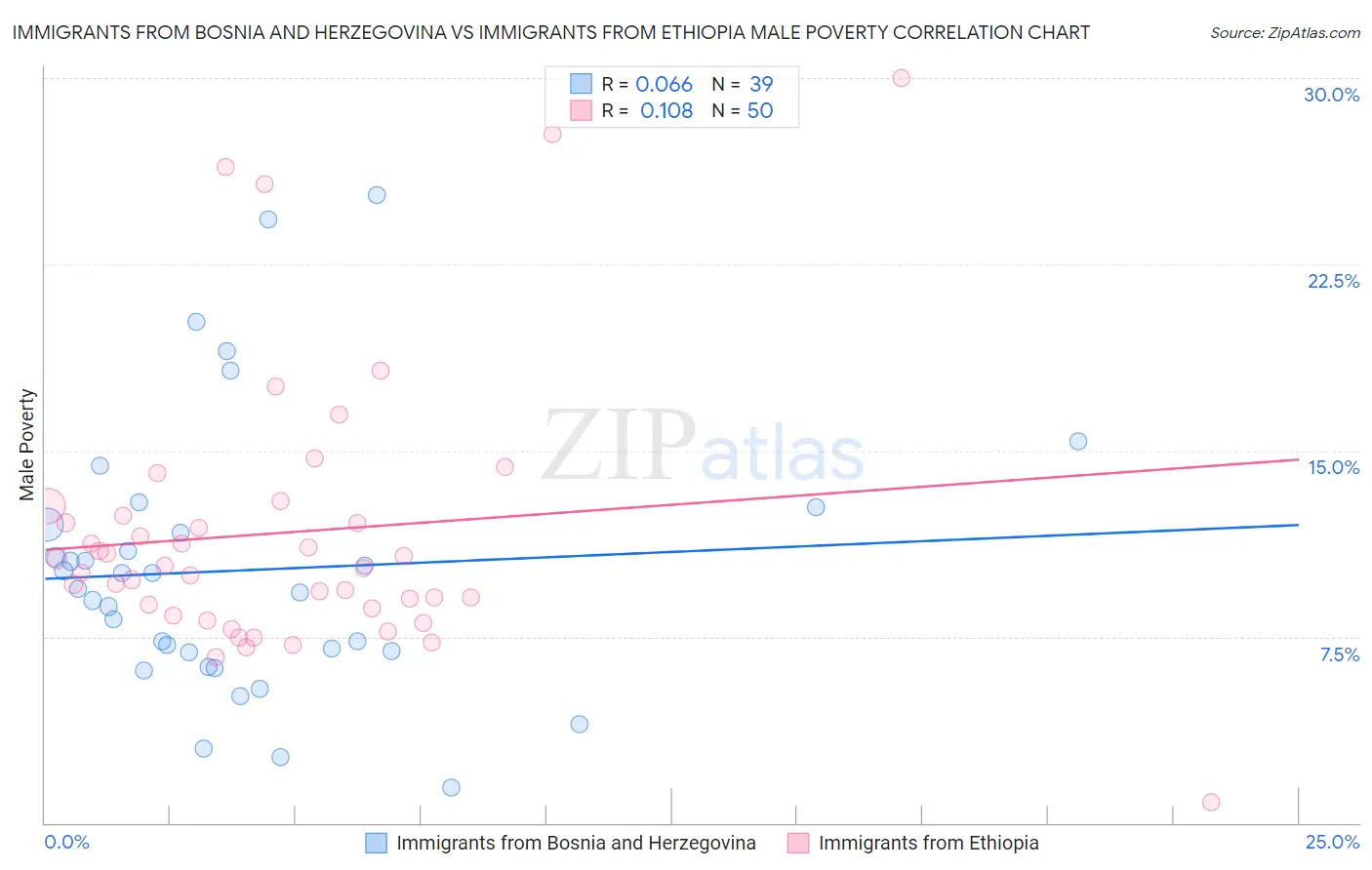 Immigrants from Bosnia and Herzegovina vs Immigrants from Ethiopia Male Poverty