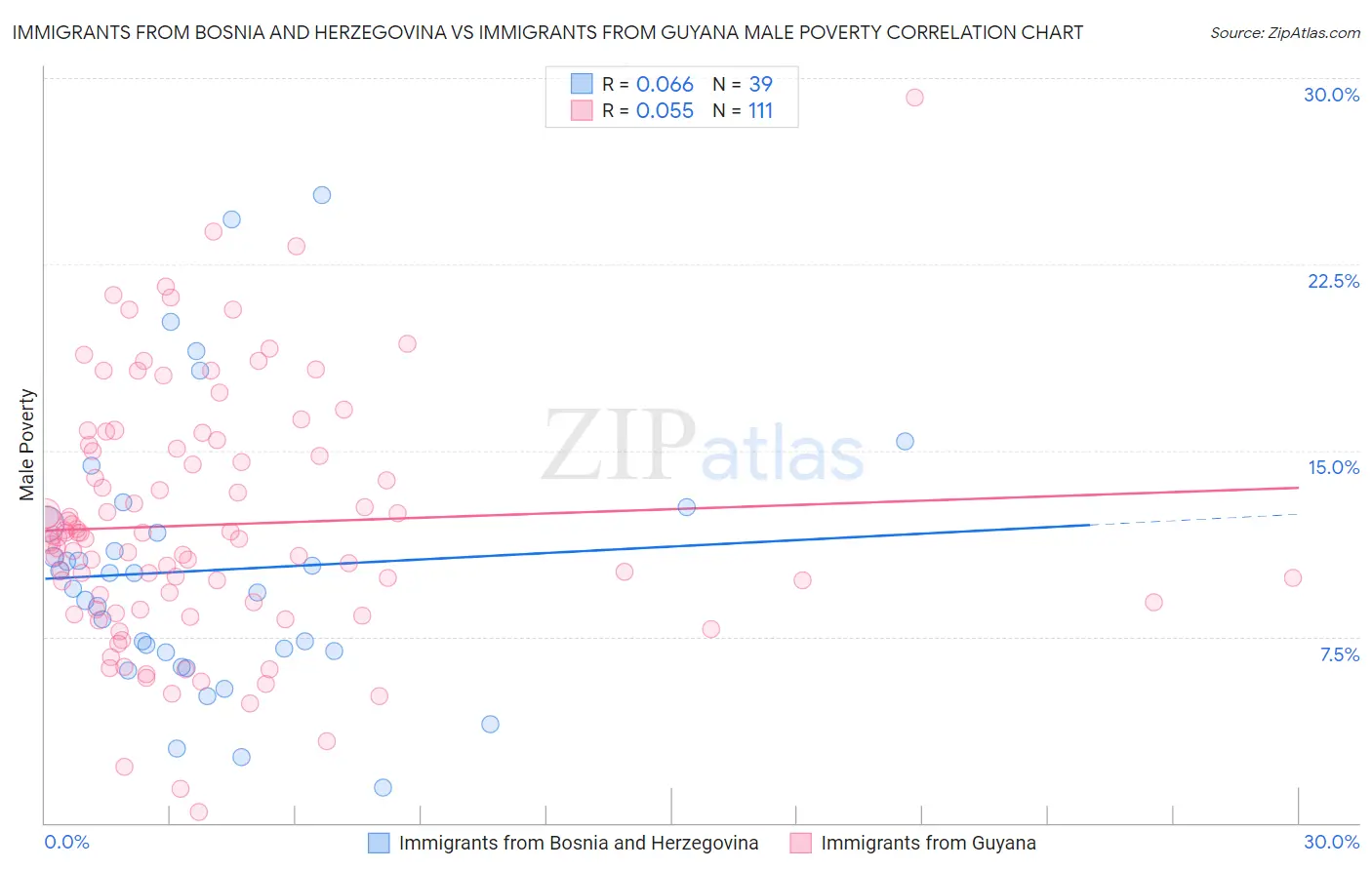 Immigrants from Bosnia and Herzegovina vs Immigrants from Guyana Male Poverty