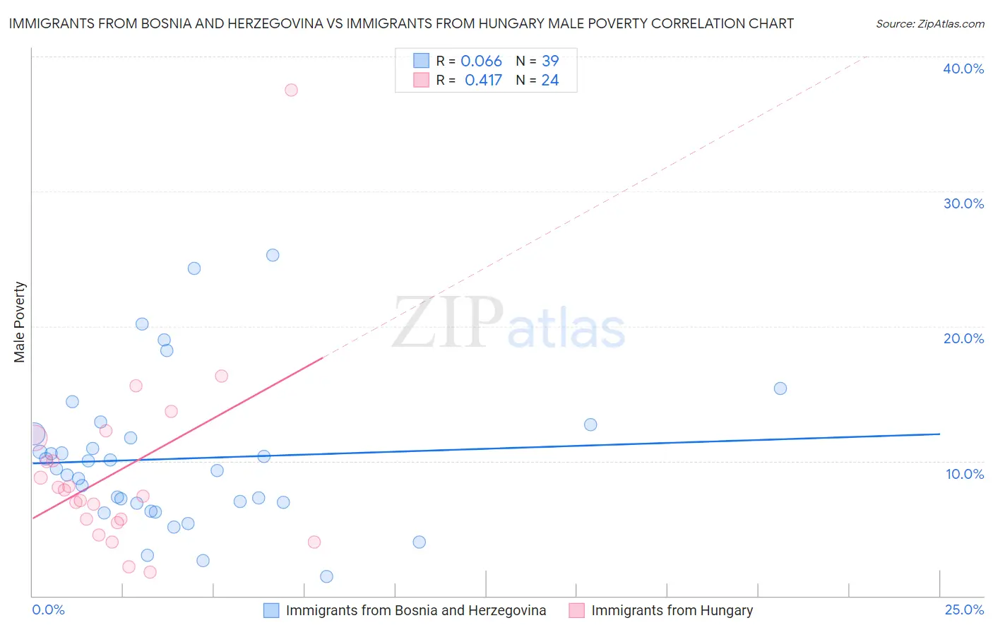 Immigrants from Bosnia and Herzegovina vs Immigrants from Hungary Male Poverty