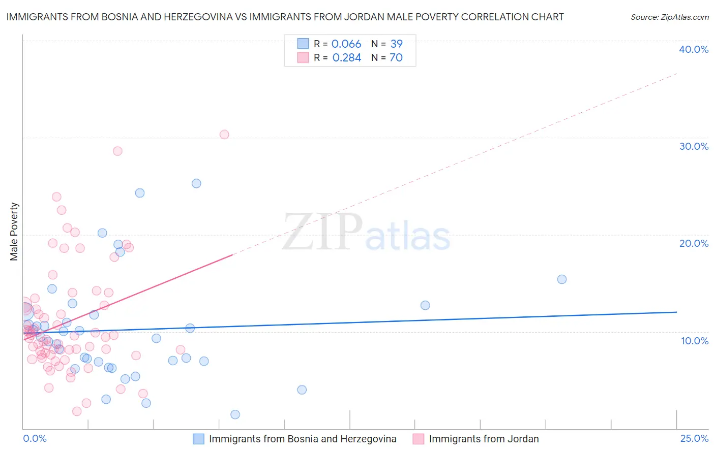 Immigrants from Bosnia and Herzegovina vs Immigrants from Jordan Male Poverty