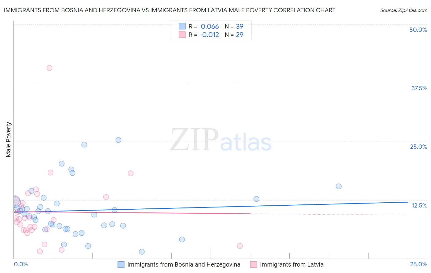 Immigrants from Bosnia and Herzegovina vs Immigrants from Latvia Male Poverty