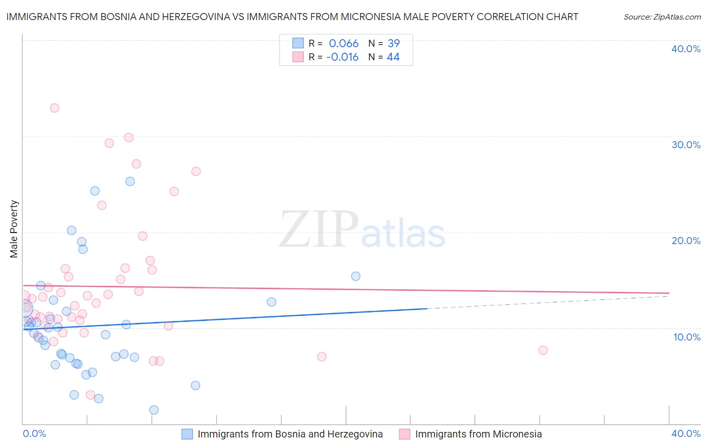 Immigrants from Bosnia and Herzegovina vs Immigrants from Micronesia Male Poverty