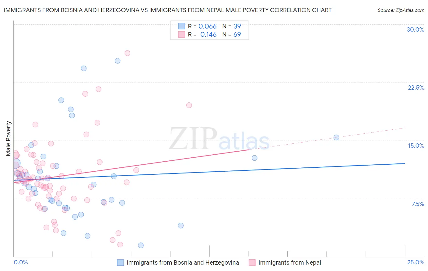 Immigrants from Bosnia and Herzegovina vs Immigrants from Nepal Male Poverty