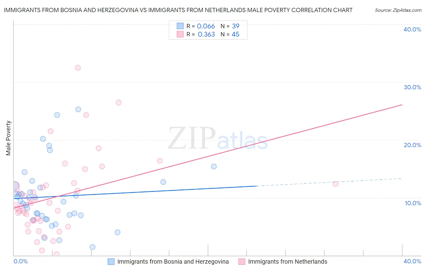 Immigrants from Bosnia and Herzegovina vs Immigrants from Netherlands Male Poverty