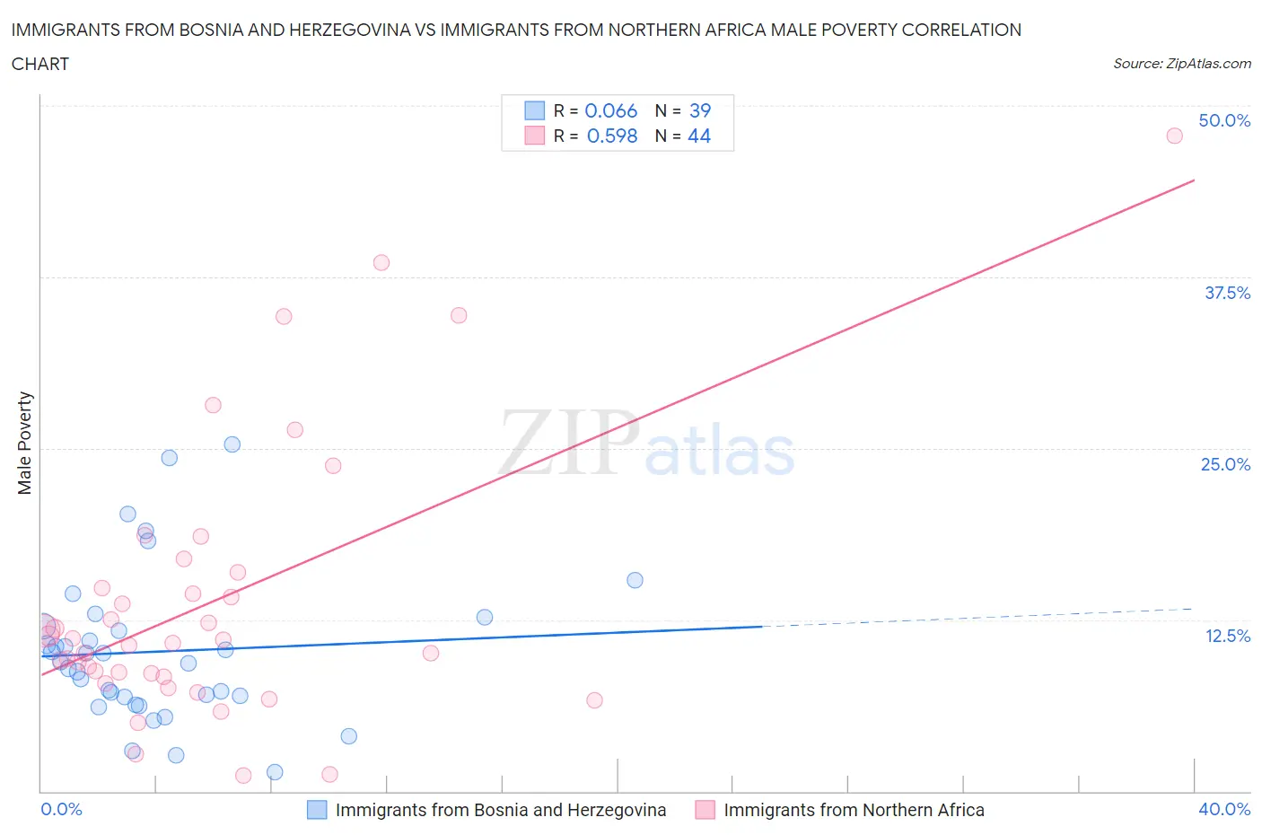 Immigrants from Bosnia and Herzegovina vs Immigrants from Northern Africa Male Poverty