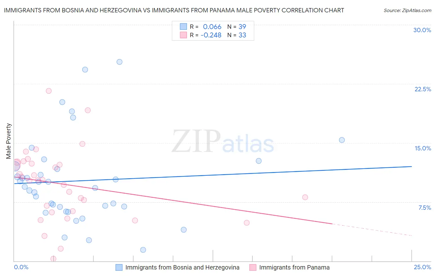 Immigrants from Bosnia and Herzegovina vs Immigrants from Panama Male Poverty