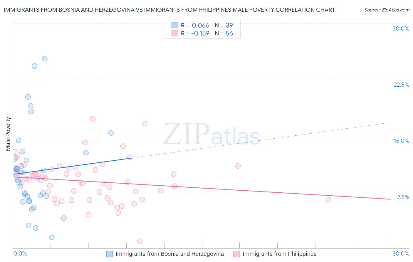 Immigrants from Bosnia and Herzegovina vs Immigrants from Philippines Male Poverty